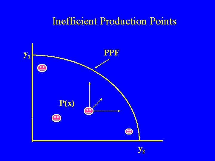 Inefficient Production Points PPF y 1 P(x) y 2 