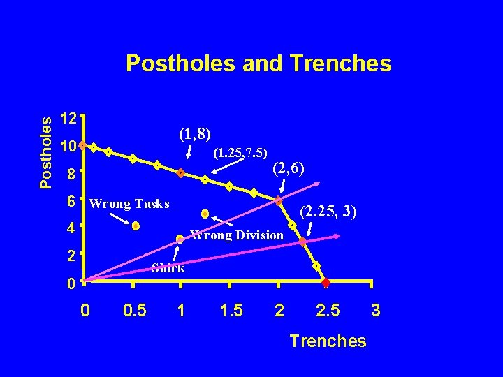 Postholes and Trenches 12 (1, 8) 10 (1. 25, 7. 5) 8 (2, 6)