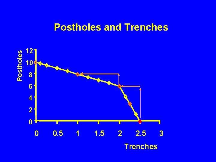Postholes and Trenches 12 10 8 6 4 2 0 0 0. 5 1