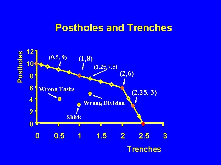 Postholes and Trenches 12 (0. 5, 9) 10 (1, 8) (1. 25, 7. 5)