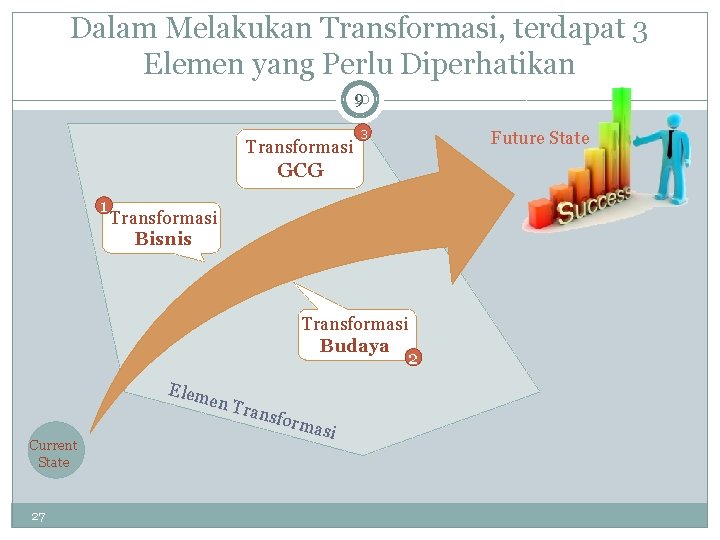 Dalam Melakukan Transformasi, terdapat 3 Elemen yang Perlu Diperhatikan 10 9 Transformasi 3 Future