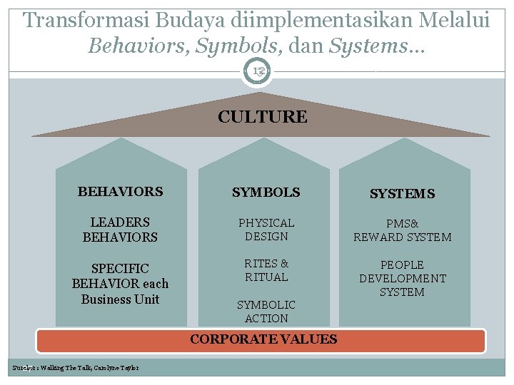 Transformasi Budaya diimplementasikan Melalui Behaviors, Symbols, dan Systems… 13 12 CULTURE BEHAVIORS SYMBOLS SYSTEMS