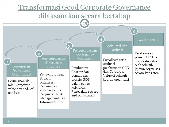 Transformasi Good Corporate Governance dilaksanakan secara bertahap 15 14 5 4 3 2 1