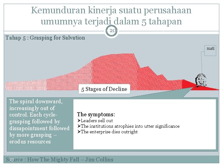 Kemunduran kinerja suatu perusahaan umumnya terjadi dalam 5 tahapan 21 20 Tahap 5 :