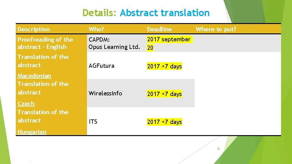 Details: Abstract translation Description Who? Deadline Proofreading of the abstract - English CAPDM: Opus