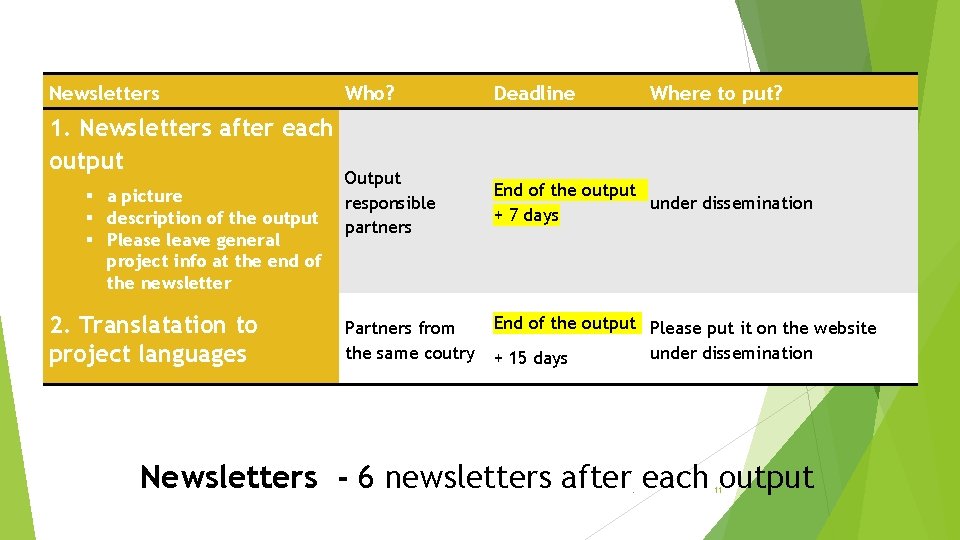 Newsletters 1. Newsletters after each output § a picture § description of the output