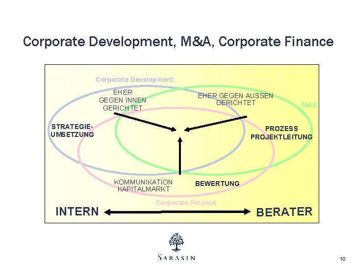 Corporate Development, M&A, Corporate Finance Corporate Development EHER GEGEN INNEN GERICHTET EHER GEGEN AUSSEN