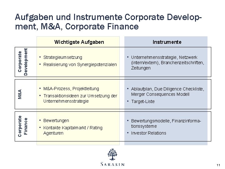 Aufgaben und Instrumente Corporate Development, M&A, Corporate Finance M&A Corporate Development Wichtigste Aufgaben Instrumente Aufgaben und Instrumente Corporate Development, M&A, Corporate Finance M&A Corporate Development Wichtigste Aufgaben Instrumente