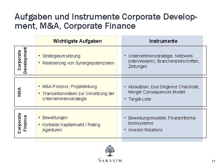 Aufgaben und Instrumente Corporate Development, M&A, Corporate Finance M&A Corporate Development Wichtigste Aufgaben Instrumente