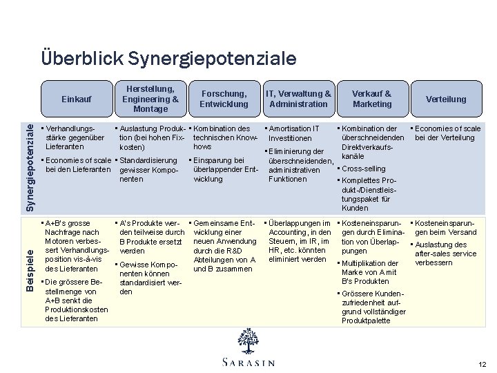 Überblick Synergiepotenziale Beispiele Synergiepotenziale Einkauf Herstellung, Engineering & Montage Forschung, Entwicklung IT, Verwaltung & Überblick Synergiepotenziale Beispiele Synergiepotenziale Einkauf Herstellung, Engineering & Montage Forschung, Entwicklung IT, Verwaltung &