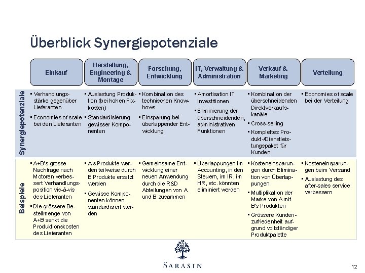 Überblick Synergiepotenziale Beispiele Synergiepotenziale Einkauf Herstellung, Engineering & Montage Forschung, Entwicklung IT, Verwaltung &