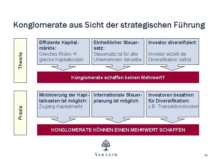 Theorie Konglomerate aus Sicht der strategischen Führung Effiziente Kapitalmärkte: Gleiches Risiko gleiche Kapitalkosten Einheitlicher Theorie Konglomerate aus Sicht der strategischen Führung Effiziente Kapitalmärkte: Gleiches Risiko gleiche Kapitalkosten Einheitlicher