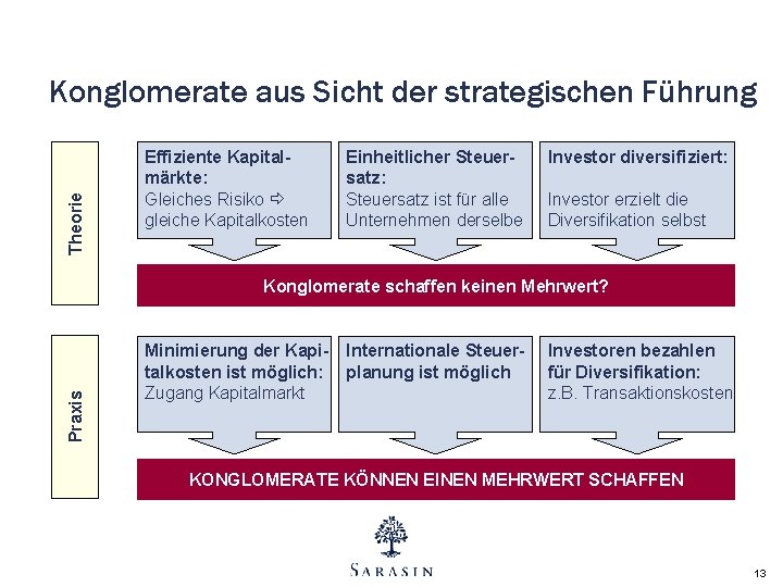 Theorie Konglomerate aus Sicht der strategischen Führung Effiziente Kapitalmärkte: Gleiches Risiko gleiche Kapitalkosten Einheitlicher