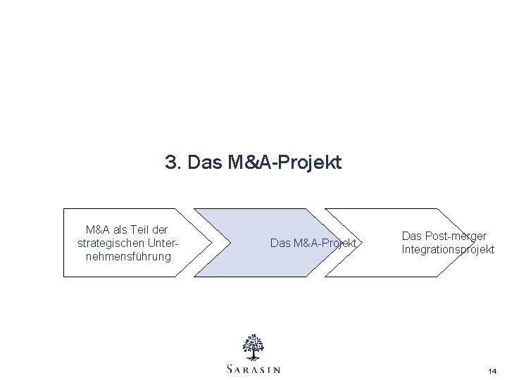 3. Das M&A-Projekt M&A als Teil der strategischen Unternehmensführung Das M&A-Projekt Das Post-merger Integrationsprojekt 3. Das M&A-Projekt M&A als Teil der strategischen Unternehmensführung Das M&A-Projekt Das Post-merger Integrationsprojekt