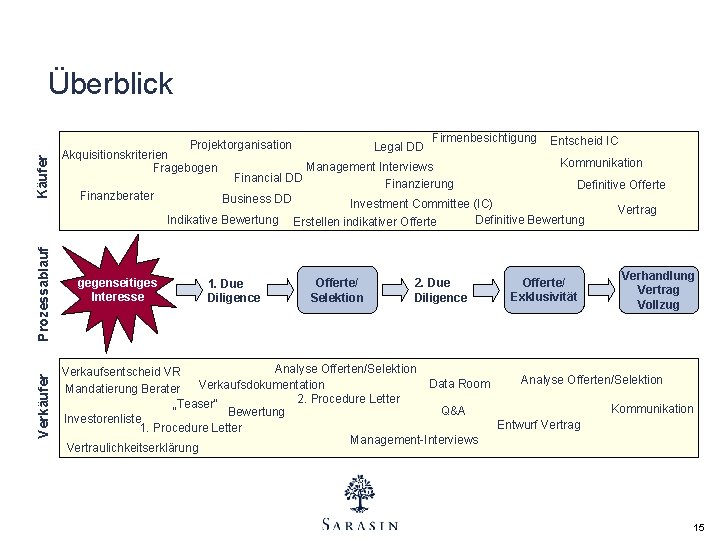 Überblick Käufer Projektorganisation Akquisitionskriterien Fragebogen Finanzberater Prozessablauf Verkäufer Firmenbesichtigung Management Interviews Financial DD Finanzierung Überblick Käufer Projektorganisation Akquisitionskriterien Fragebogen Finanzberater Prozessablauf Verkäufer Firmenbesichtigung Management Interviews Financial DD Finanzierung