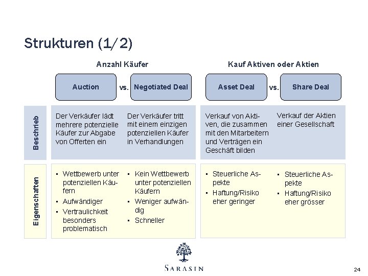 Strukturen (1/2) Anzahl Käufer Eigenschaften Beschrieb Auction vs. Negotiated Deal Kauf Aktiven oder Aktien Strukturen (1/2) Anzahl Käufer Eigenschaften Beschrieb Auction vs. Negotiated Deal Kauf Aktiven oder Aktien