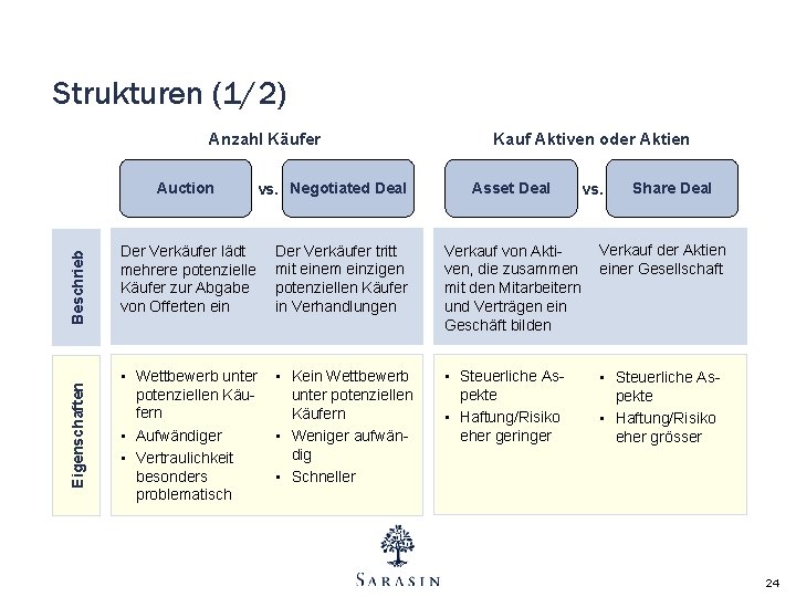 Strukturen (1/2) Anzahl Käufer Eigenschaften Beschrieb Auction vs. Negotiated Deal Kauf Aktiven oder Aktien