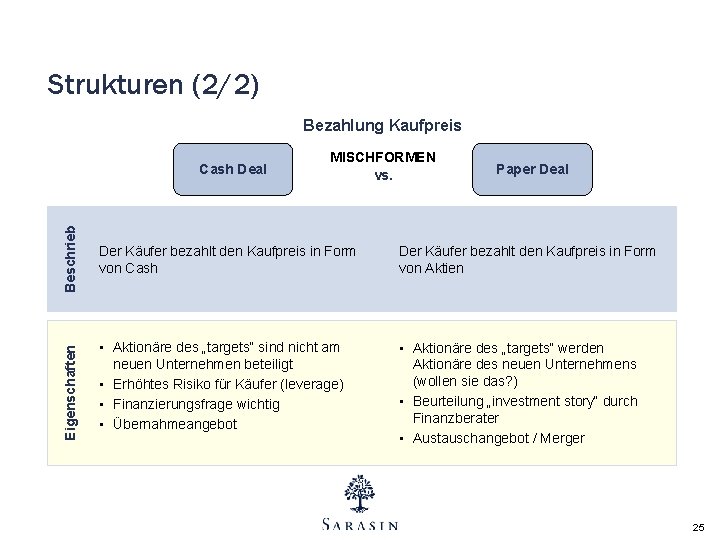 Strukturen (2/2) Bezahlung Kaufpreis Eigenschaften Beschrieb Cash Deal MISCHFORMEN vs. Paper Deal Der Käufer Strukturen (2/2) Bezahlung Kaufpreis Eigenschaften Beschrieb Cash Deal MISCHFORMEN vs. Paper Deal Der Käufer