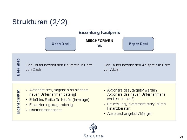 Strukturen (2/2) Bezahlung Kaufpreis Eigenschaften Beschrieb Cash Deal MISCHFORMEN vs. Paper Deal Der Käufer