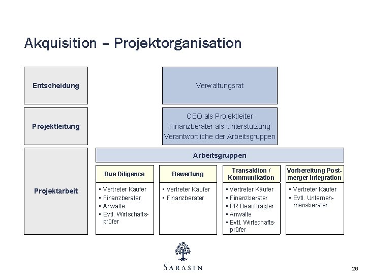 Akquisition – Projektorganisation Entscheidung Verwaltungsrat Projektleitung CEO als Projektleiter Finanzberater als Unterstützung Verantwortliche der