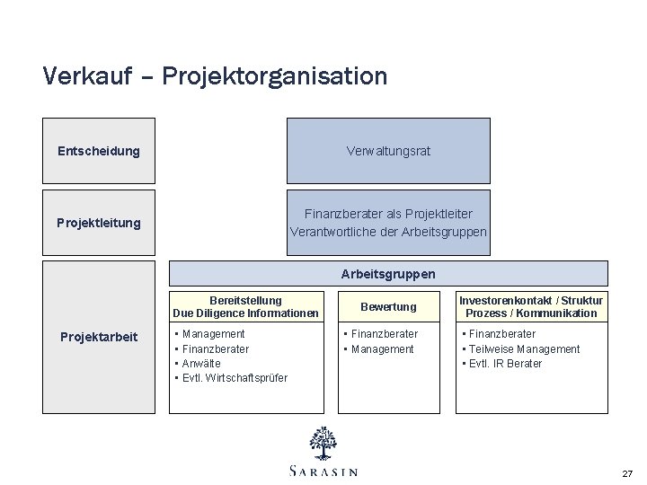Verkauf – Projektorganisation Entscheidung Verwaltungsrat Projektleitung Finanzberater als Projektleiter Verantwortliche der Arbeitsgruppen Bereitstellung Due Verkauf – Projektorganisation Entscheidung Verwaltungsrat Projektleitung Finanzberater als Projektleiter Verantwortliche der Arbeitsgruppen Bereitstellung Due