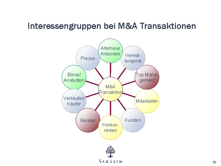 Interessengruppen bei M&A Transaktionen Presse Alte/neue Aktionäre Börse/ Analysten Verwaltungsrat Top Management M&A Transaktion Interessengruppen bei M&A Transaktionen Presse Alte/neue Aktionäre Börse/ Analysten Verwaltungsrat Top Management M&A Transaktion