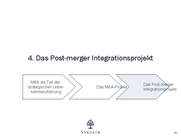 4. Das Post-merger Integrationsprojekt M&A als Teil der strategischen Unternehmensführung Das M&A-Projekt Das Post-merger