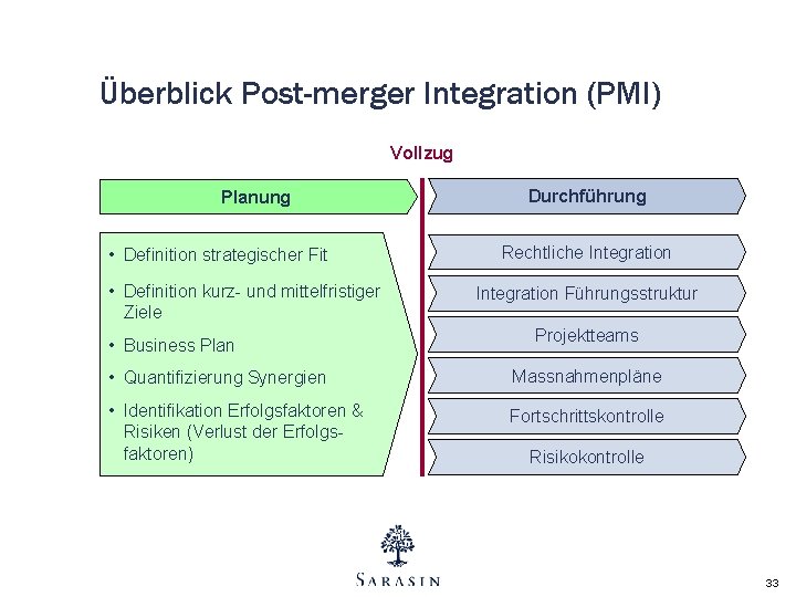 Überblick Post-merger Integration (PMI) Vollzug Planung • Definition strategischer Fit • Definition kurz- und