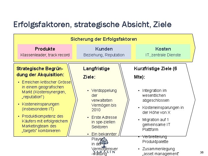 Erfolgsfaktoren, strategische Absicht, Ziele Sicherung der Erfolgsfaktoren Produkte Kunden Kosten Klassenleader, track record Beziehung,