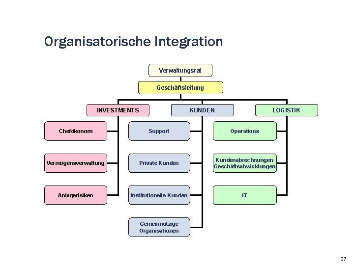 Organisatorische Integration Verwaltungsrat Geschäftsleitung INVESTMENTS KUNDEN LOGISTIK Chefökonom Support Operations Vermögensverwaltung Private Kundenabrechnungen Geschäftsabwicklungen Organisatorische Integration Verwaltungsrat Geschäftsleitung INVESTMENTS KUNDEN LOGISTIK Chefökonom Support Operations Vermögensverwaltung Private Kundenabrechnungen Geschäftsabwicklungen