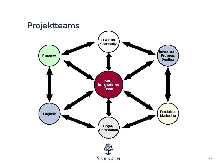 Projektteams IT & Bus. Continuity Investment Prozess, Dealing Property Kern Integrations Team Produkte, Marketing