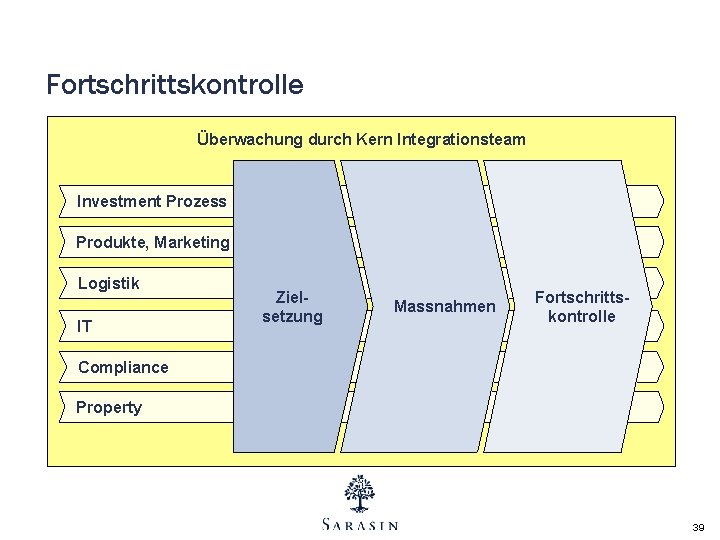 Fortschrittskontrolle Überwachung durch Kern Integrationsteam Investment Prozess Produkte, Marketing Logistik IT Zielsetzung Massnahmen Fortschrittskontrolle Fortschrittskontrolle Überwachung durch Kern Integrationsteam Investment Prozess Produkte, Marketing Logistik IT Zielsetzung Massnahmen Fortschrittskontrolle