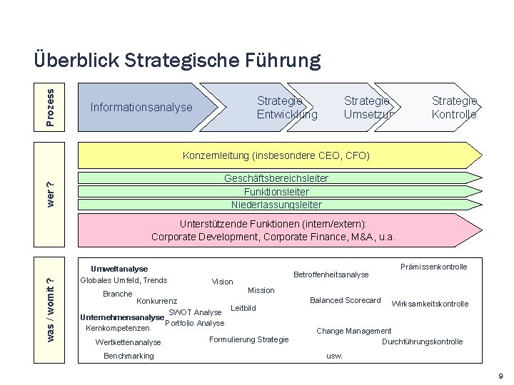 Prozess Überblick Strategische Führung Strategie Entwicklung Informationsanalyse Strategie Umsetzung Strategie Kontrolle Konzernleitung (insbesondere CEO, Prozess Überblick Strategische Führung Strategie Entwicklung Informationsanalyse Strategie Umsetzung Strategie Kontrolle Konzernleitung (insbesondere CEO,