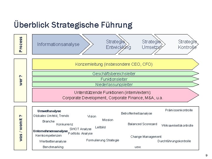 Prozess Überblick Strategische Führung Strategie Entwicklung Informationsanalyse Strategie Umsetzung Strategie Kontrolle Konzernleitung (insbesondere CEO,