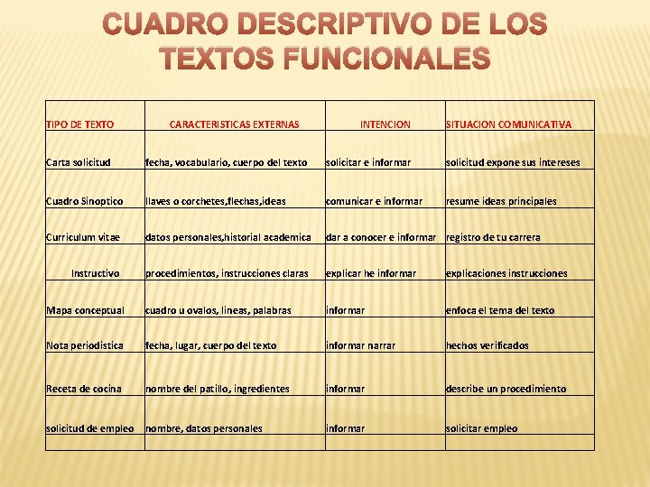CUADRO DESCRIPTIVO DE LOS TEXTOS FUNCIONALES TIPO DE TEXTO CARACTERISTICAS EXTERNAS INTENCION SITUACION COMUNICATIVA