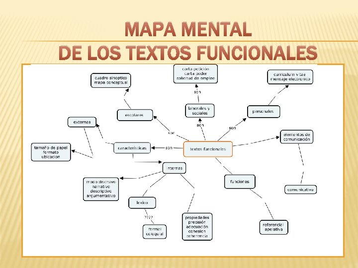 MAPA MENTAL DE LOS TEXTOS FUNCIONALES 