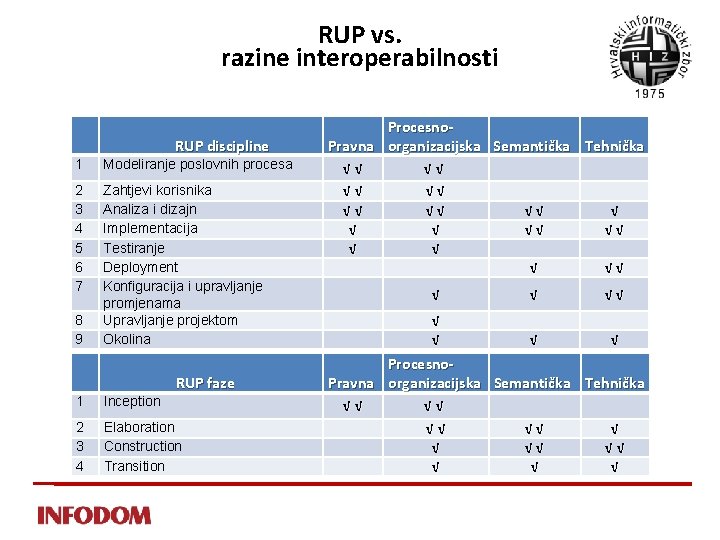 RUP vs. razine interoperabilnosti RUP discipline 1 Modeliranje poslovnih procesa 2 3 4 5