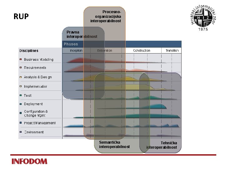 RUP Procesnoorganizacijska interoperabilnost Pravna interoperabilnost Semantička interoperabilnost Tehnička interoperabilnost 