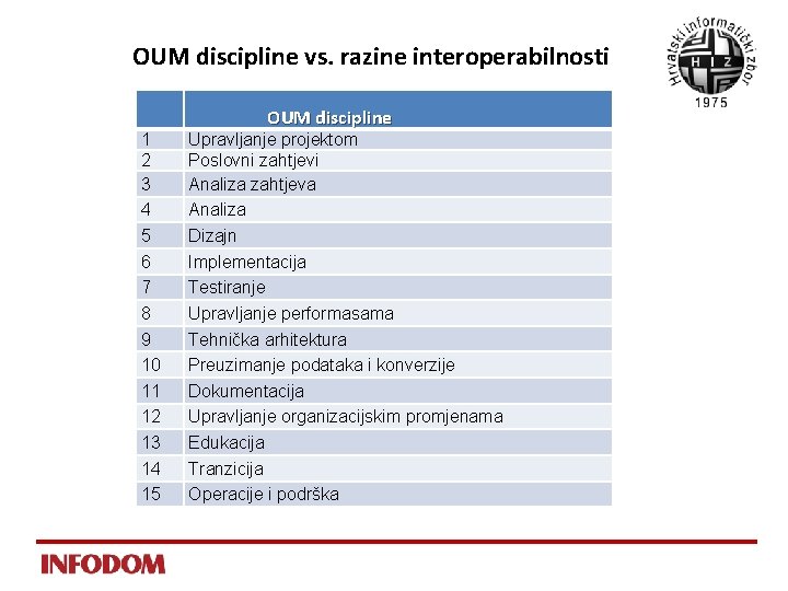 OUM discipline vs. razine interoperabilnosti OUM discipline 1 2 3 4 5 6 7