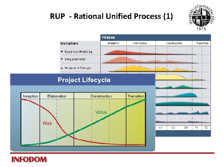 RUP - Rational Unified Process (1) 