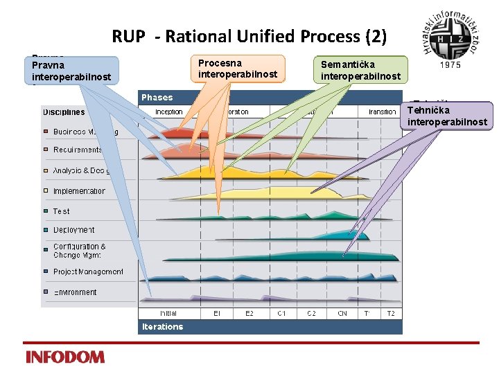 RUP - Rational Unified Process (2) Pravna interoperabilnost 0 Procesna interoperabilnost Semantička interoperabilnost Tehnička