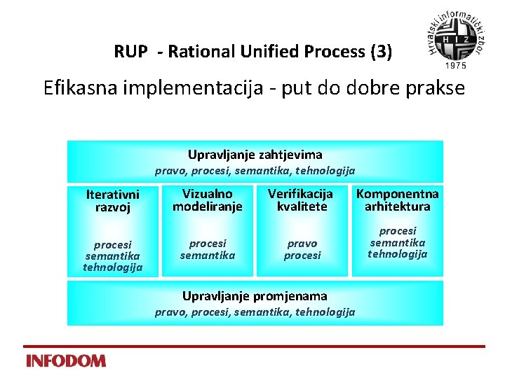 RUP - Rational Unified Process (3) Efikasna implementacija - put do dobre prakse Upravljanje