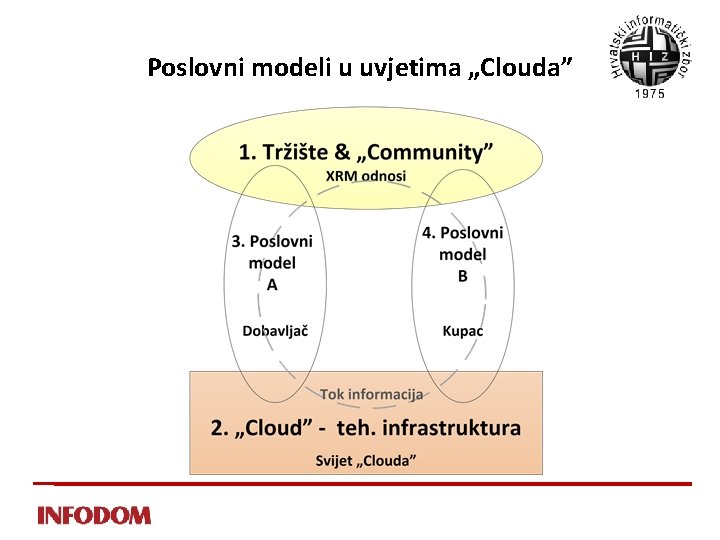 Poslovni modeli u uvjetima „Clouda” 