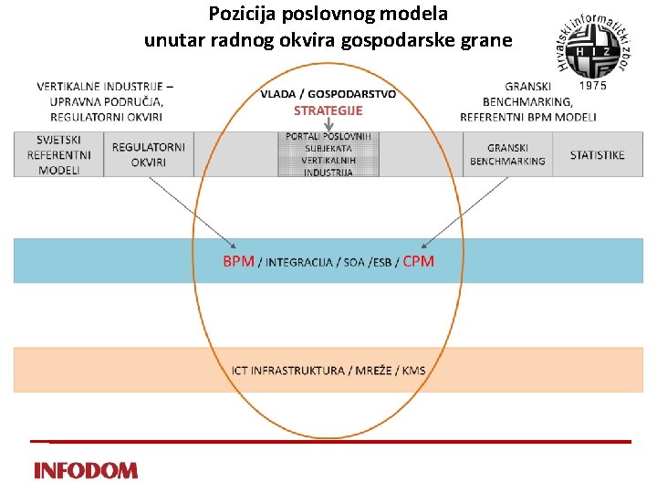 Pozicija poslovnog modela unutar radnog okvira gospodarske grane 