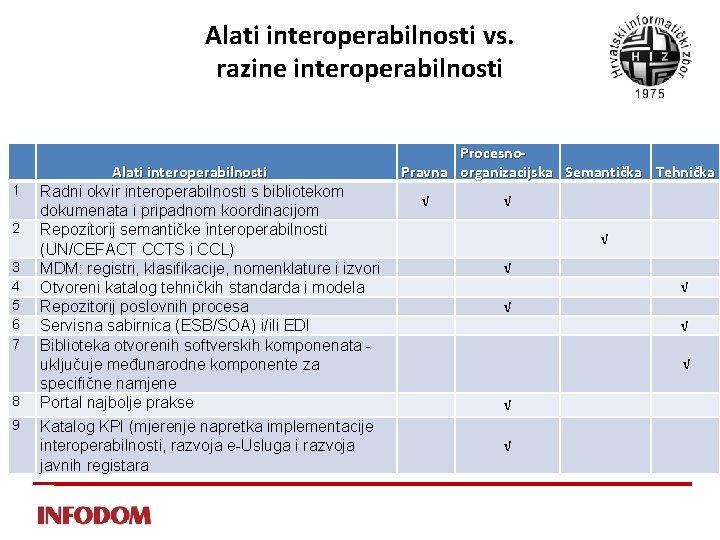 Alati interoperabilnosti vs. razine interoperabilnosti 1 2 3 4 5 6 7 8 9