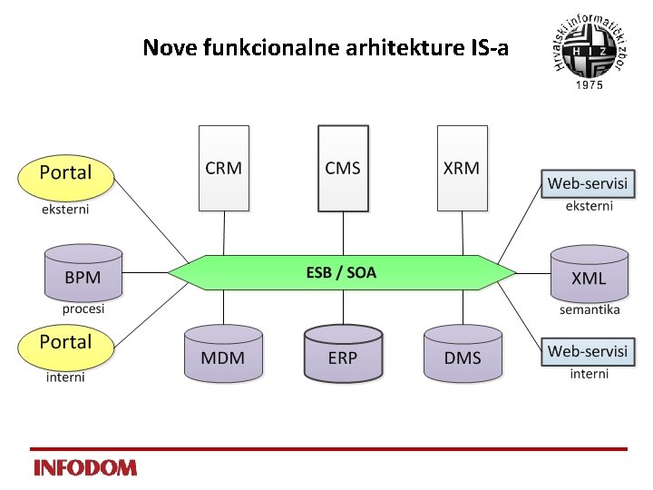 Nove funkcionalne arhitekture IS-a 