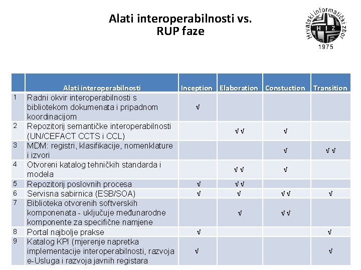 Alati interoperabilnosti vs. RUP faze 1 2 3 4 5 6 7 8 9