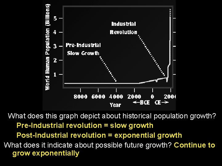 What does this graph depict about historical population growth? Pre-Industrial revolution = slow growth