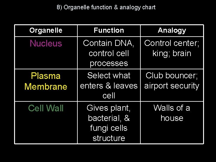 8) Organelle function & analogy chart Organelle Nucleus Plasma Membrane Cell Wall Function Analogy