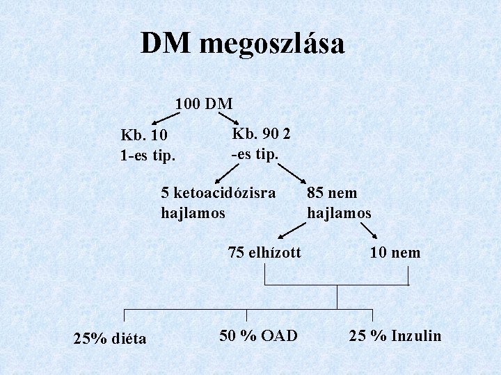 DM megoszlása 100 DM Kb. 10 1 -es tip. Kb. 90 2 -es tip.